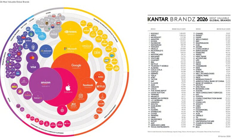IQOS ضمن أكثر العلامات التجارية العالمية الأعلى قيمةً وفق تصنيف Kantar BrandZ 2026 IQOS ضمن أكثر العلامات التجارية العالمية الأعلى قيمةً وفق تصنيف Kantar BrandZ 2026